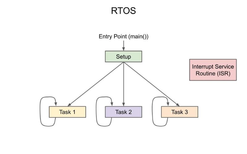 Sử dụng RTOS trong điều khiển thiết bị nhúng