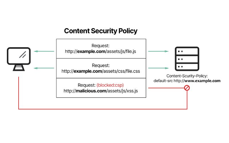 Sử dụng CSP (Content Security Policy)