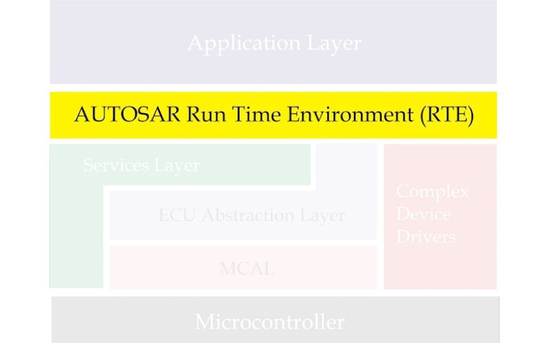 Tầng Runtime Environment